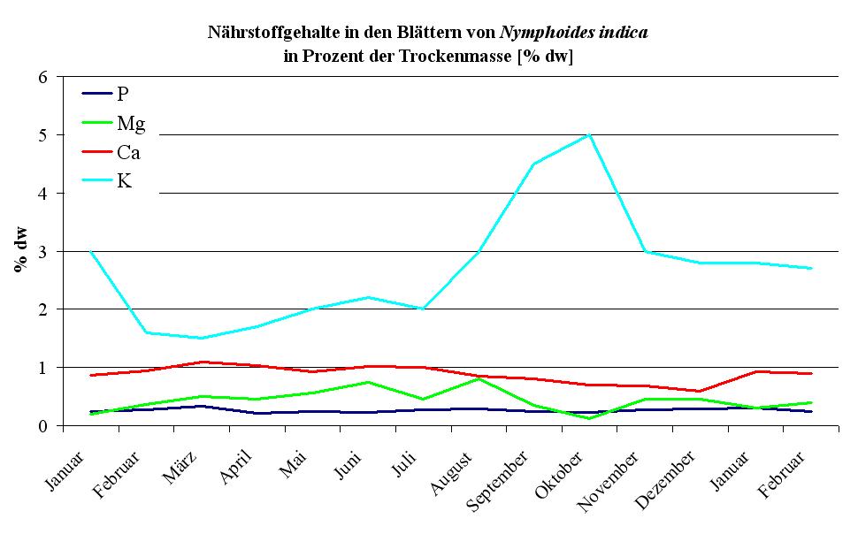 Schwankungen der N&auml;hrstoffgehalte