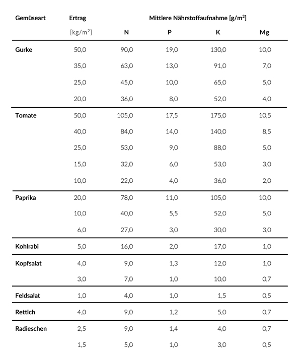 Tabelle mit durchschnittlichen Nährstoffentzügen